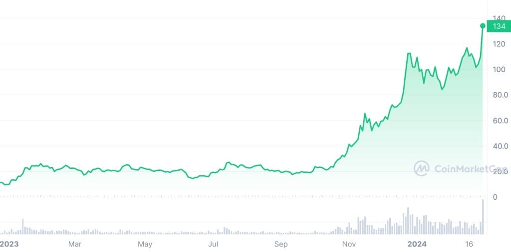 Grafik Solana - Prediksi harga solana