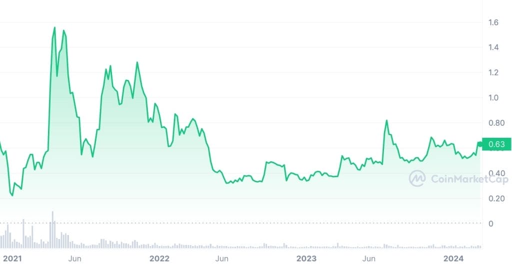 Harga XRP Saat Ini - Prediksi Harga XRP