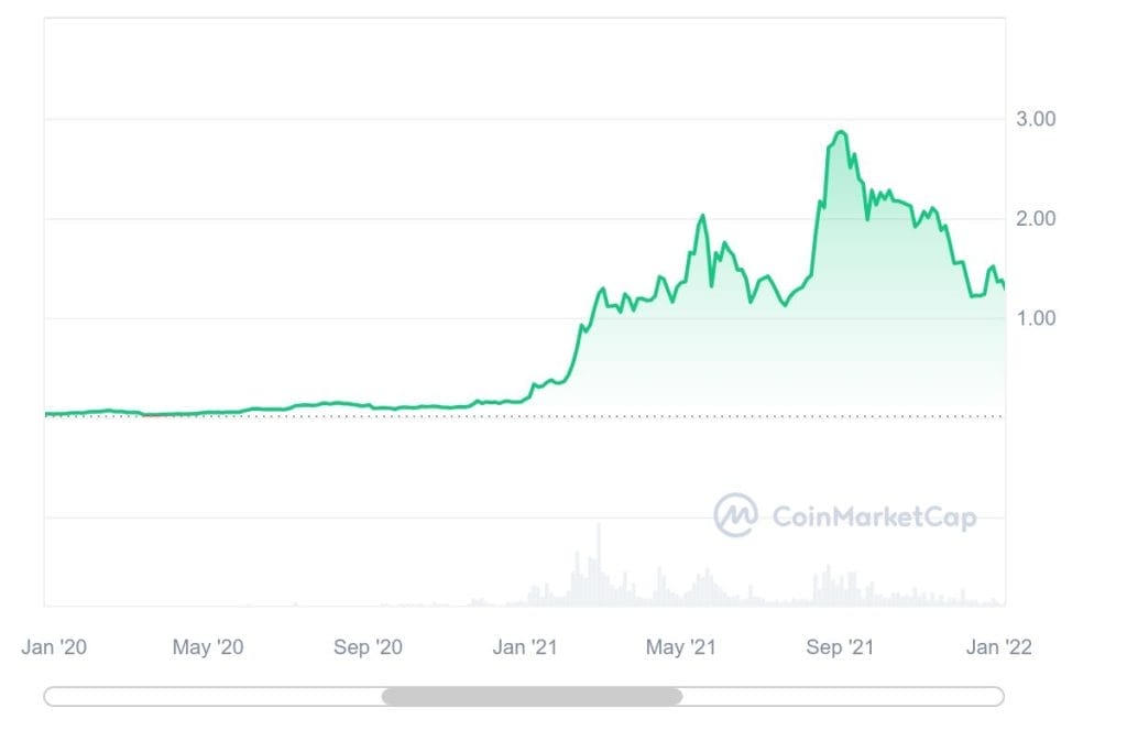 Chart Cardano - Prediksi harga Cardano