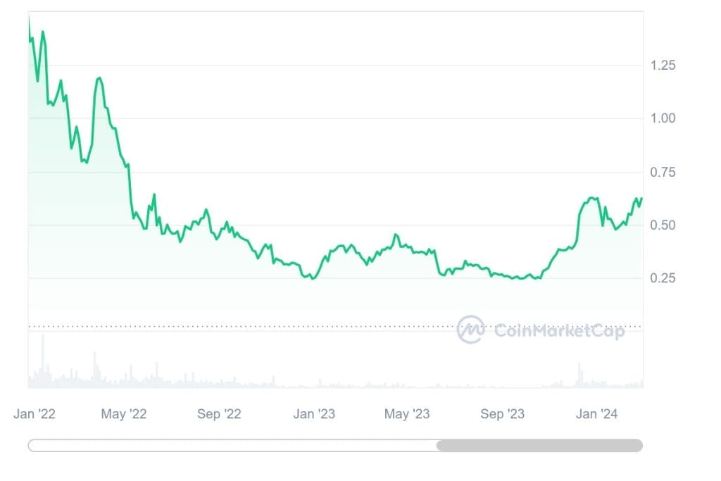 Prediksi Harga Cardano ADA