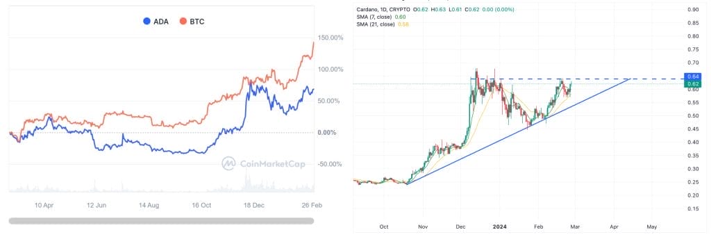 Analisis Teknikal - Prediksi harga Cardano ADA