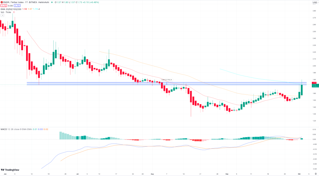 Render Token Chart