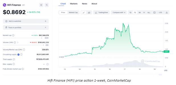 HIFI Chart