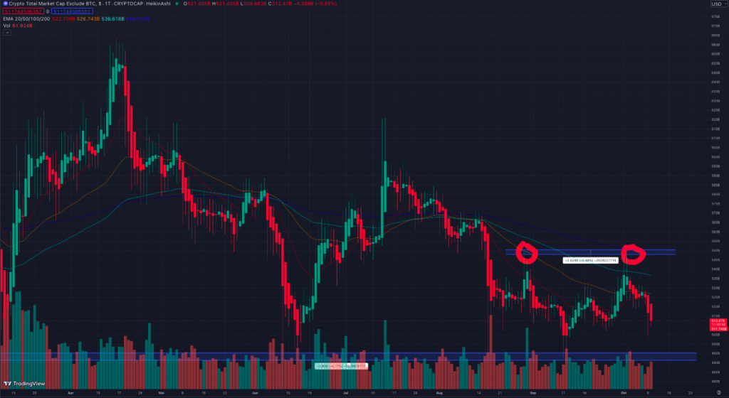Altcoin Marktkapitalisierung