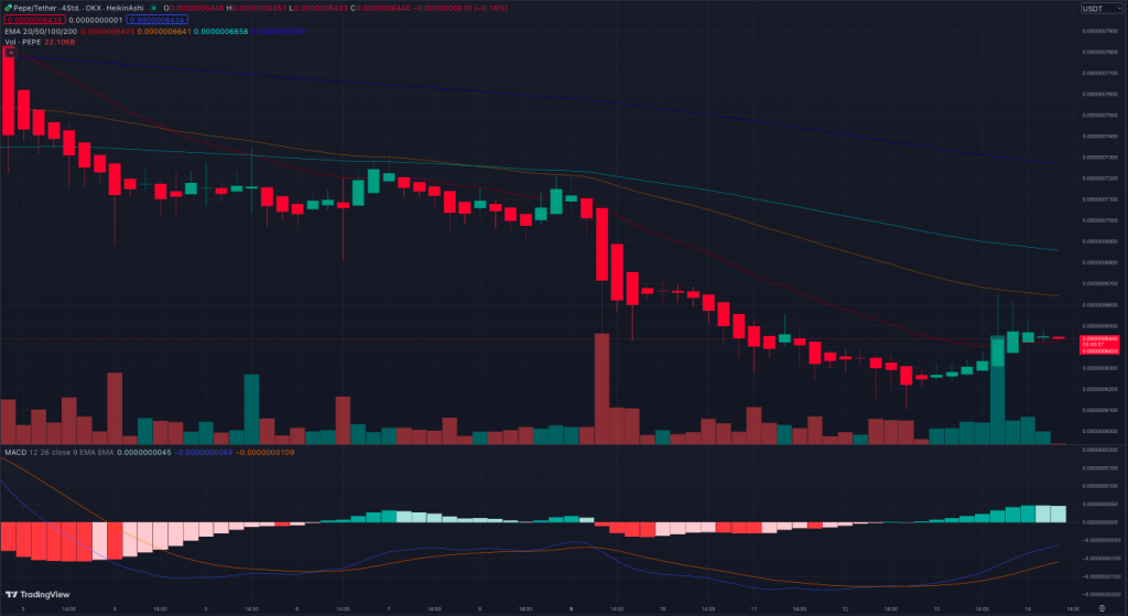 Pepe Coin Chart