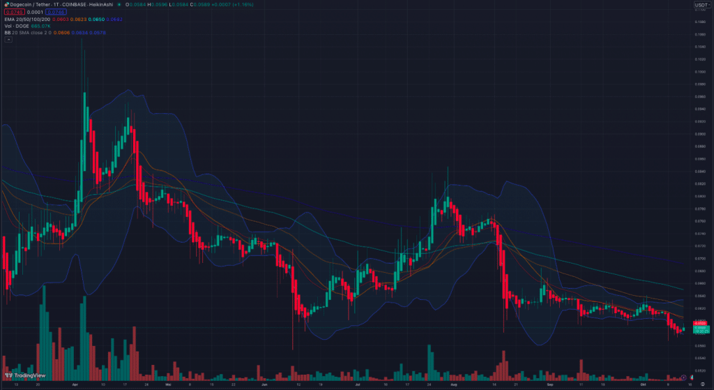 Dogecoin