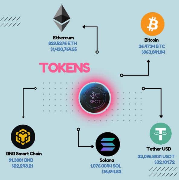 Tokens SPCT