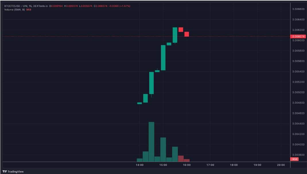 Bitcoin ETF Chart