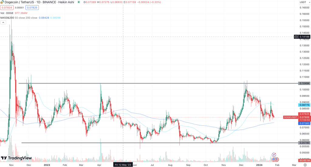 Dogecoin