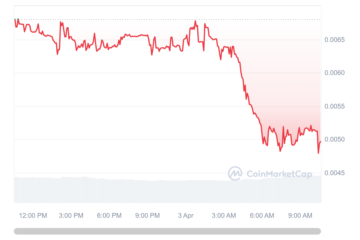 6.566% – DOGE auf 12 Dollar! Top-Krypto-Analyst schockt mit irrer Dogecoin  Prognose – kann DOGE 100x?