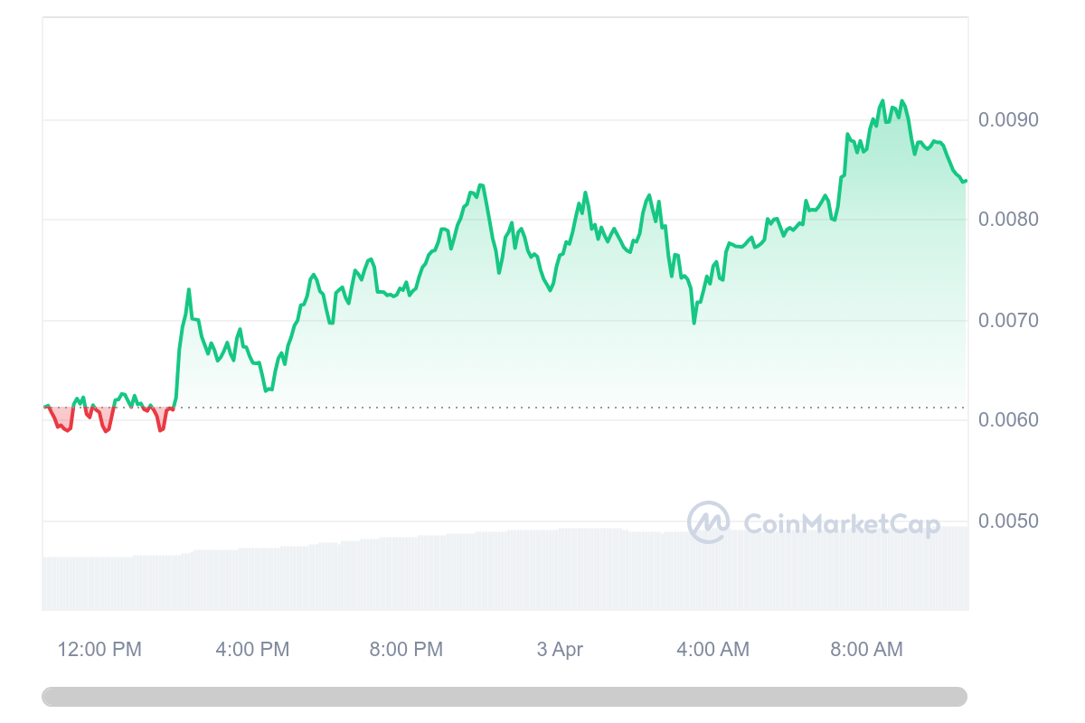 6.566% – DOGE auf 12 Dollar! Top-Krypto-Analyst schockt mit irrer Dogecoin  Prognose – kann DOGE 100x?