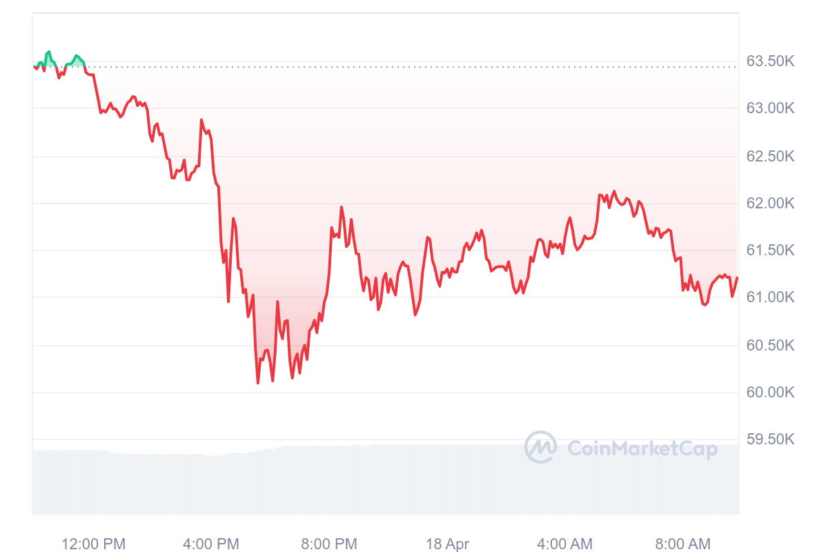 Bitcoin: Halving nur eine Nullnummer? Krypto-Stratege in Prognose  überraschend bearish