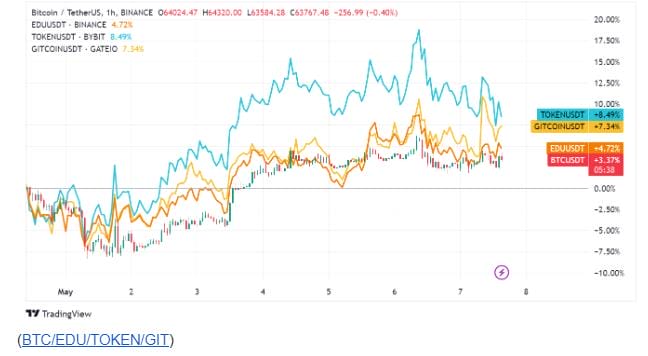 99Bitcoins