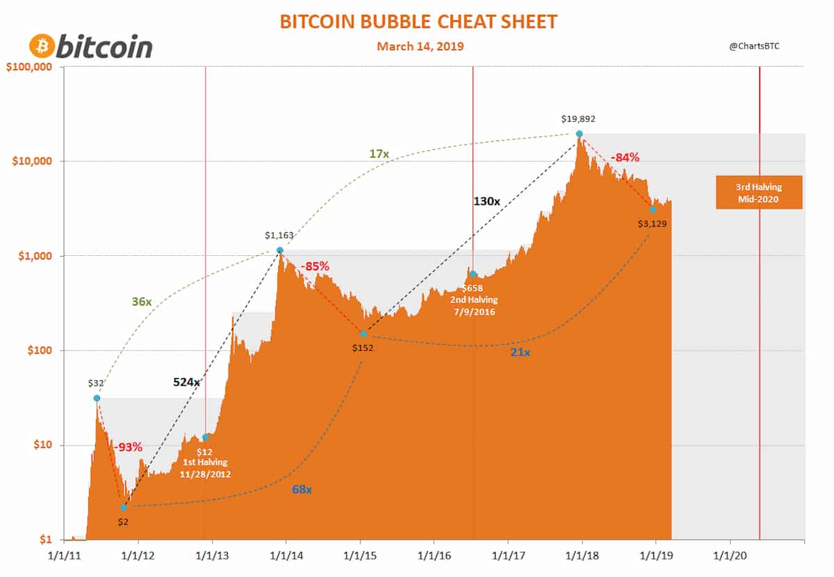 Bitcoin Bảng cheat bong bóng