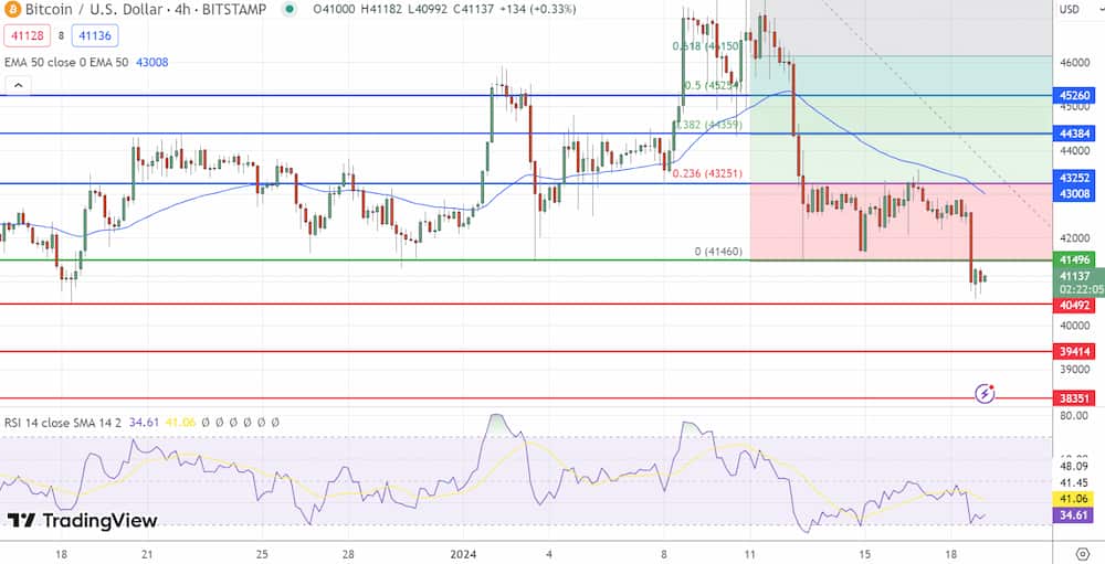Biểu đồ gi&aacute; Bitcoin