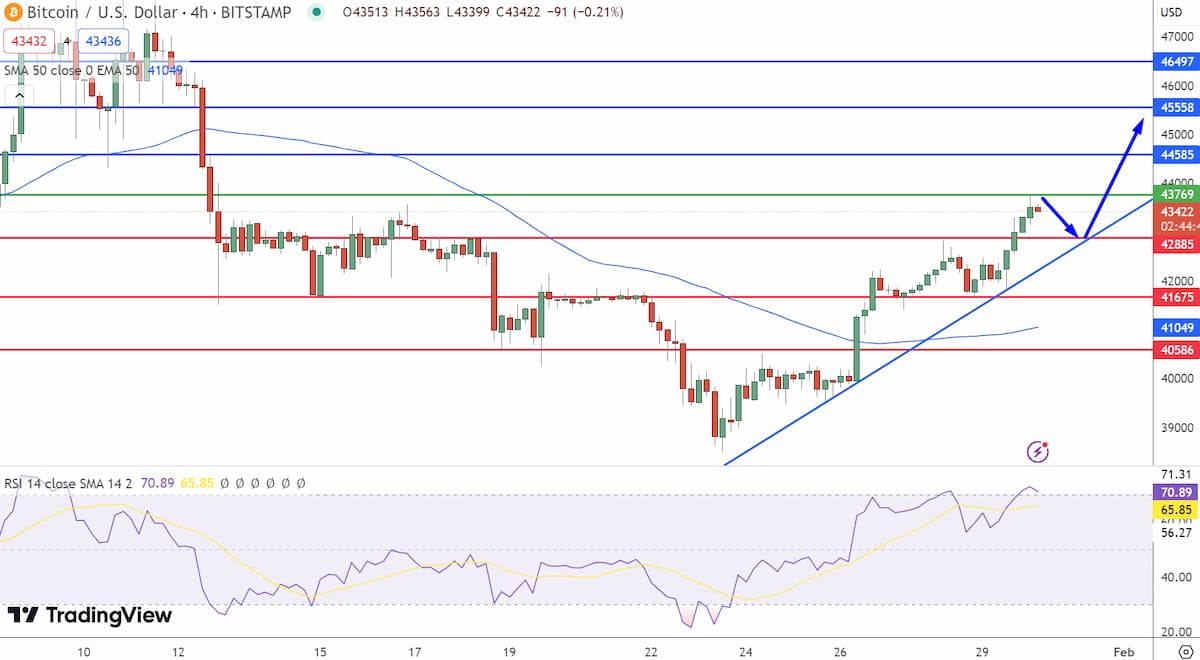 Biểu đồ giá bitcoin