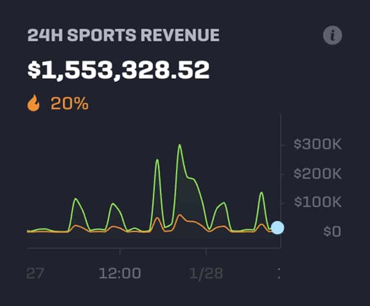 Rollbit Đạt Kỷ Lục Doanh Thu Mới Nhưng Chuẩn 