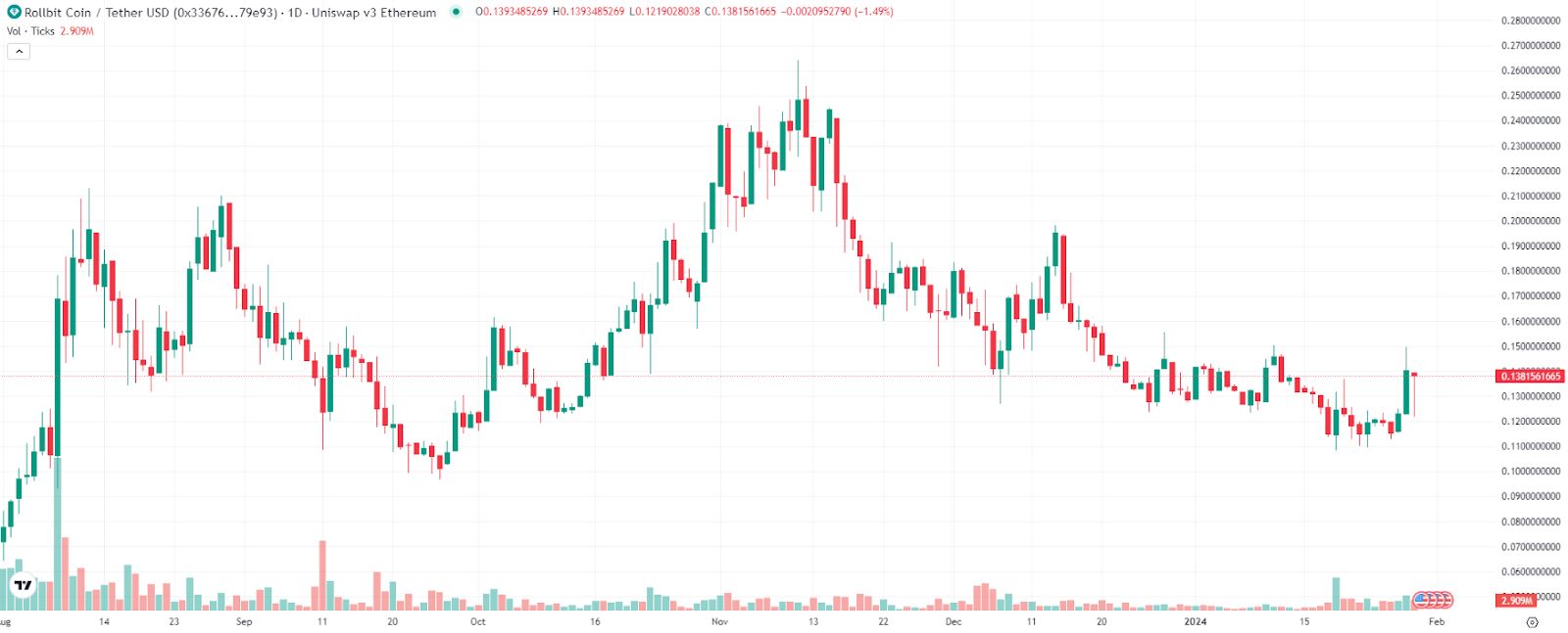 Rollbit Đạt Kỷ Lục Doanh Thu Mới Nhưng Chuẩn Bị Chịu 