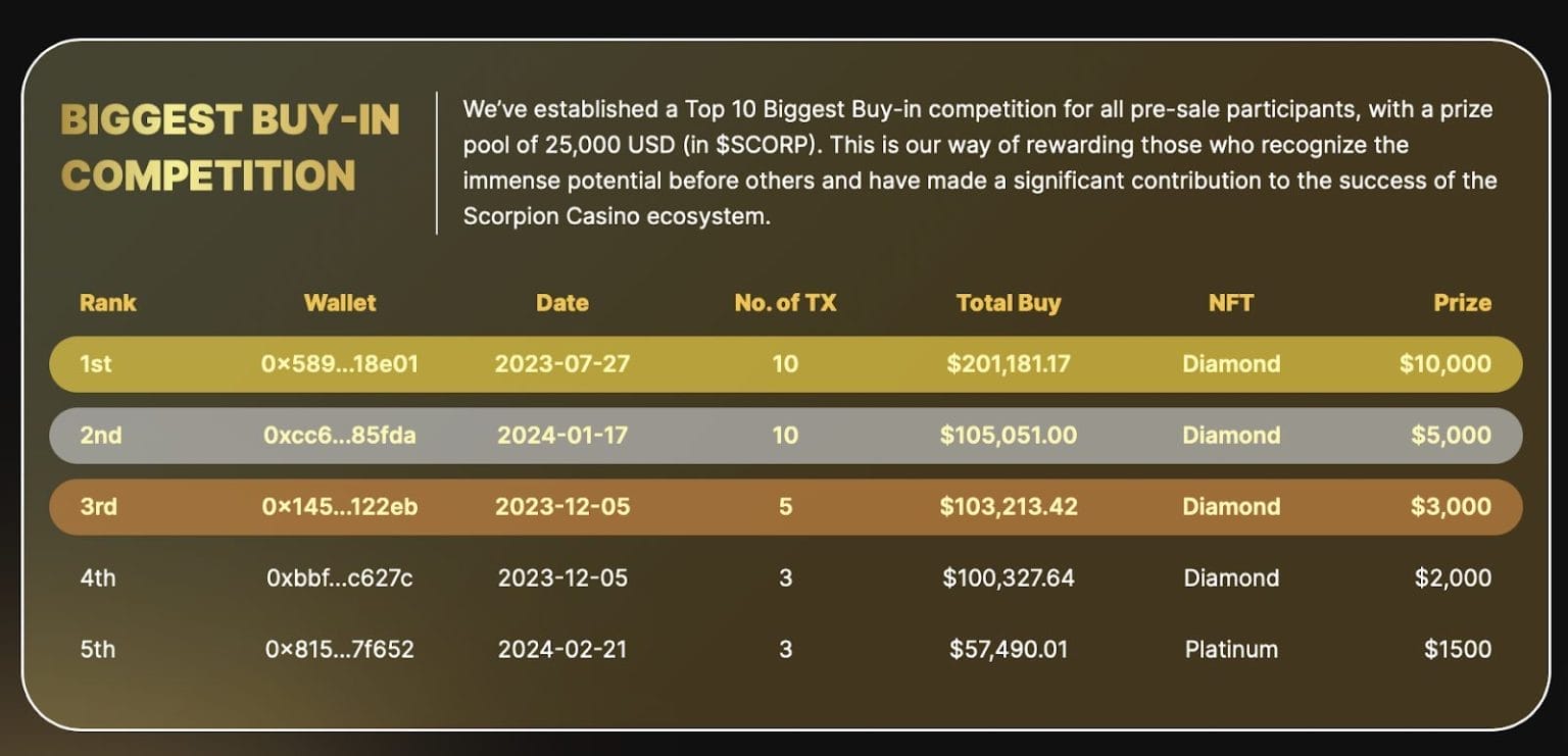Presale $SCORP và cuộc thi mua nhiều nhất hiện đang diễn ra