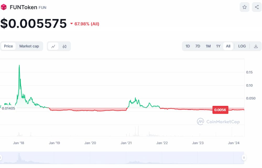 Gi&aacute; FunToken