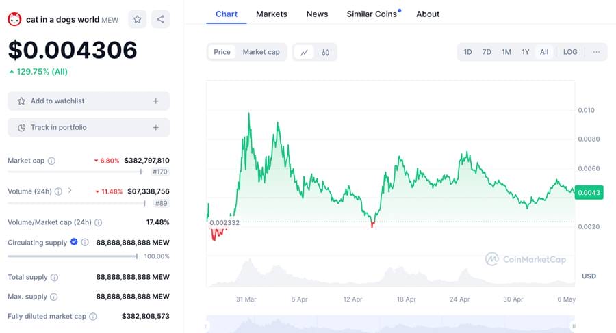Năm của Memecoin M&egrave;o