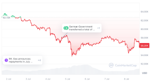 Biểu đồ BTC