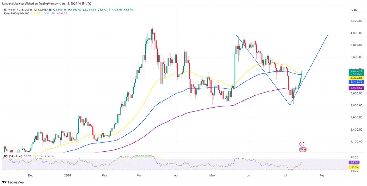Dự đo&aacute;n gi&aacute; Ethereum v&agrave; ph&acirc;n t&iacute;ch kỹ thuật