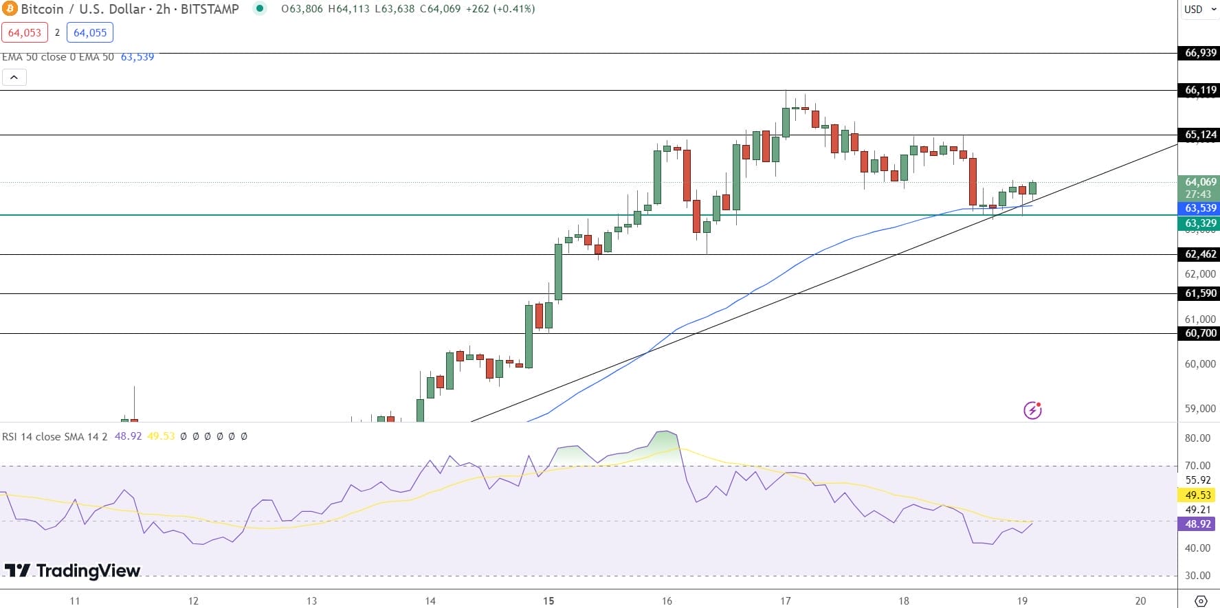 Dự đoán giá Bitcoin