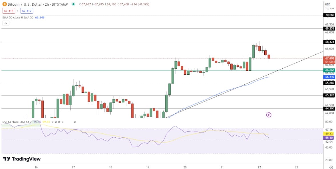 gia bitcoin vuot moc 68000 usd nho etf