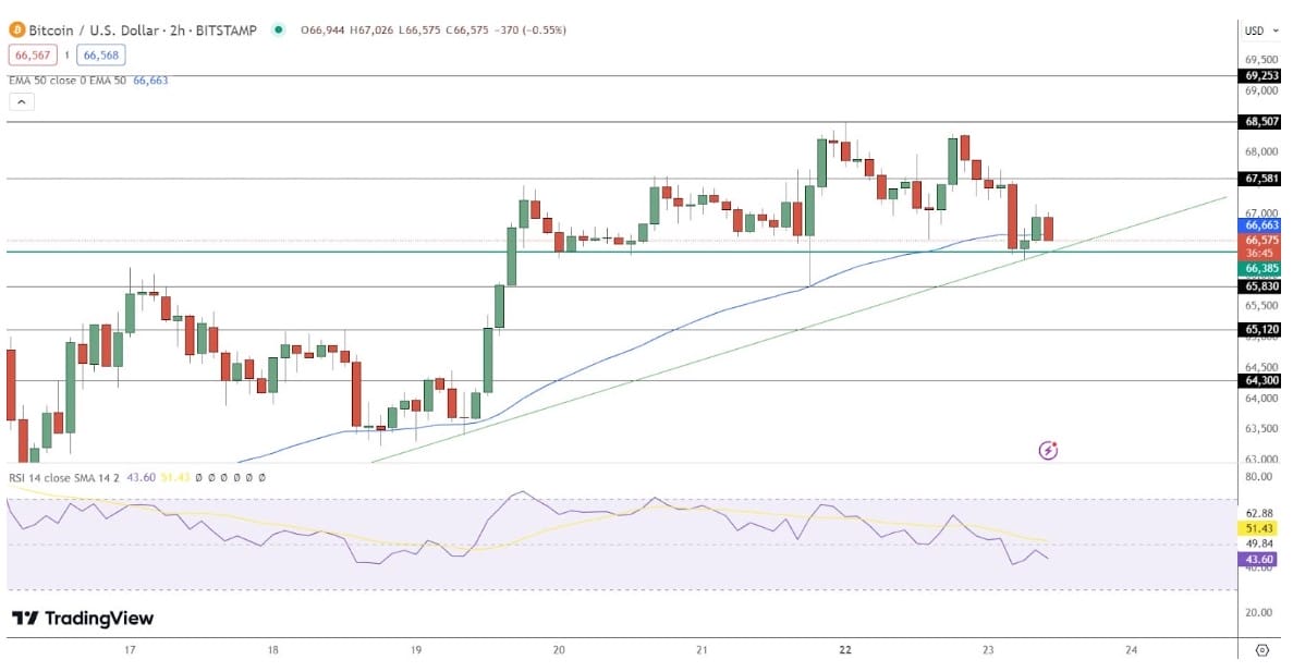 Dự đoán giá Bitcoin