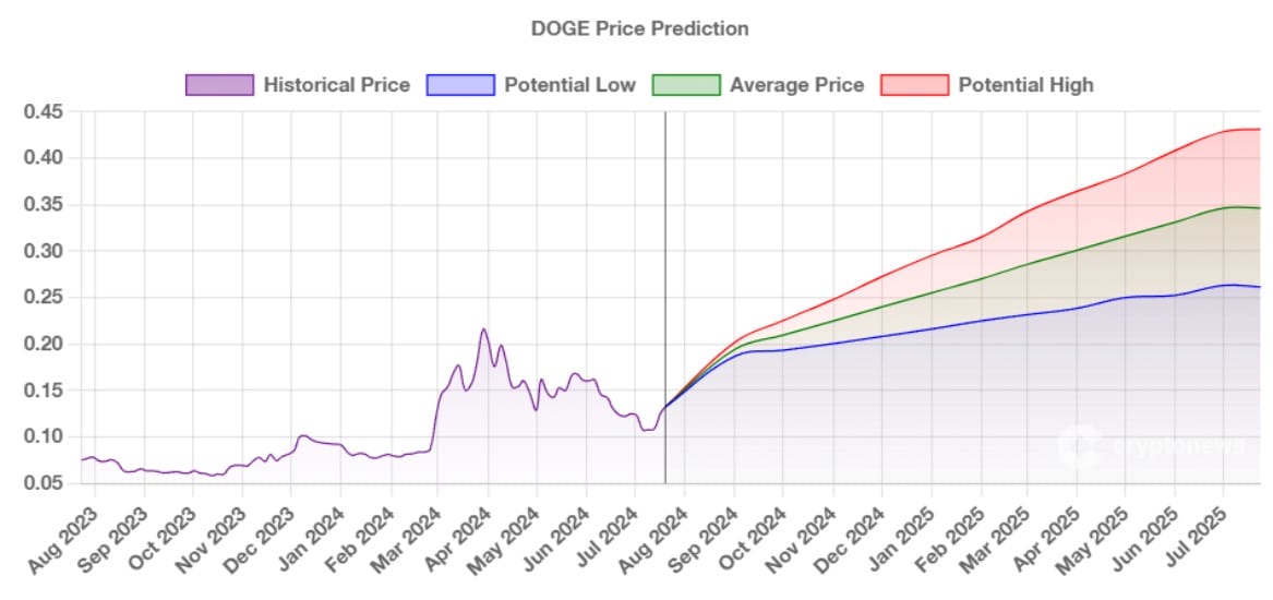 Dogecoin có khả năng đạt 0.3 USDT trong 2024