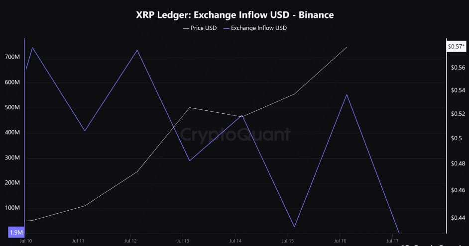 Khối lượng giao dịch XRP tăng giữa những đồn đoán về vụ kiện Ripple và SEC