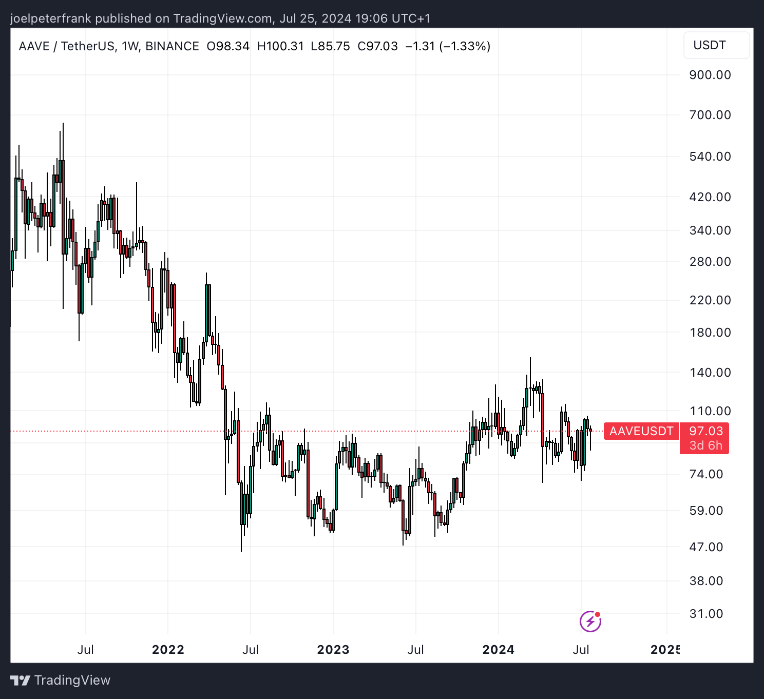 AAVEUSD