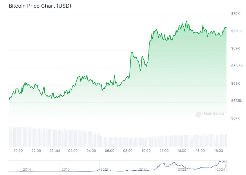 Meme coin hưởng ứng xu hướng tăng khi Bitcoin tiệm cận 70.000 USD