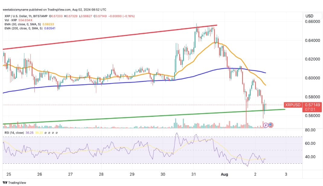 Giá XRP