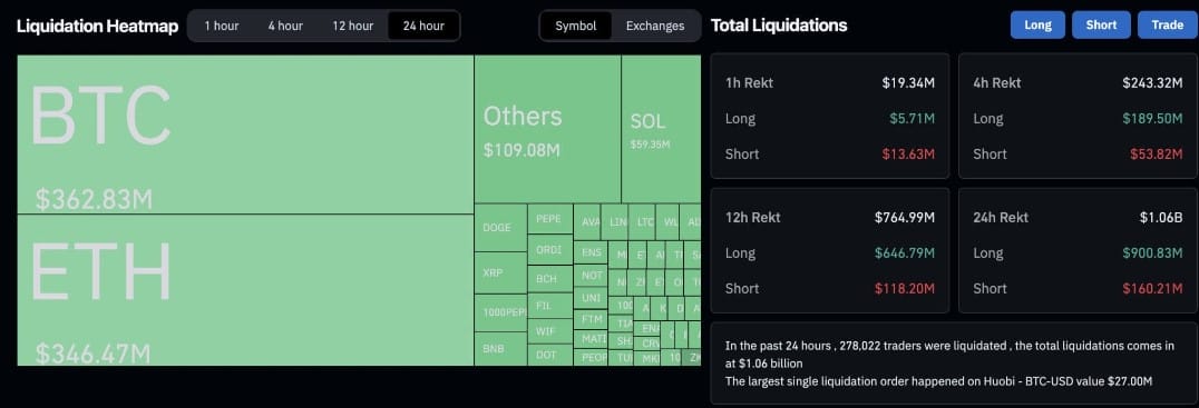 Hơn 1 tỷ USD đã bị thanh lý trong 24h qua