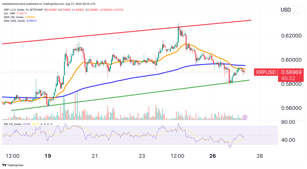 XRP có thể đạt 1 USD nhờ những chiến thắng pháp lý? Các nhà phân tích cho rằng đây là điều hoàn toàn có thể xảy ra