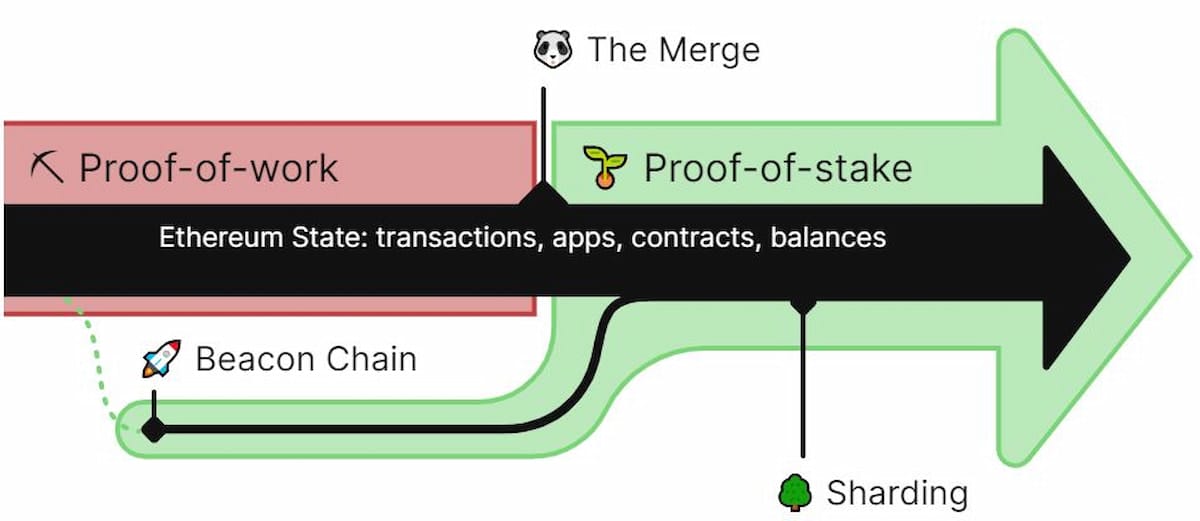 Ethereum 2.0 (Hợp nhất ETH) là gì?