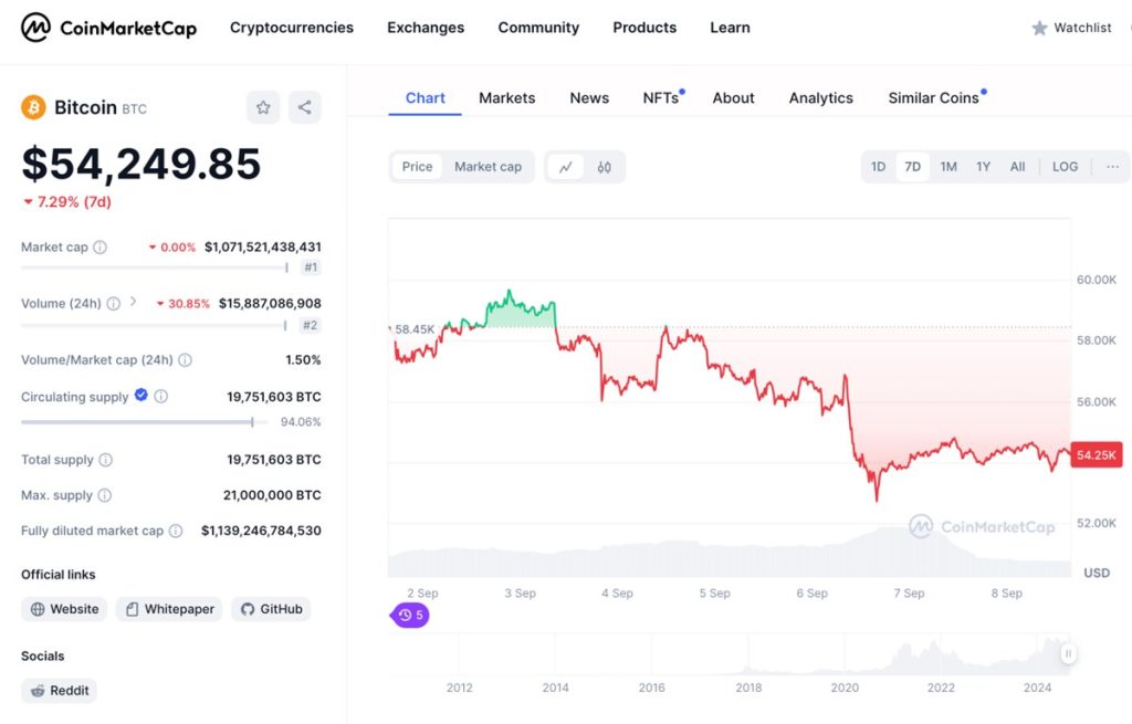 Những ngày Bitcoin mang lại lợi nhuận “khủng” dường như đã qua rồi