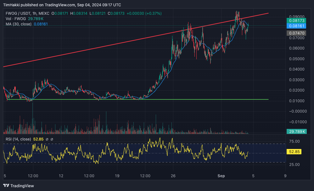 $FWOG