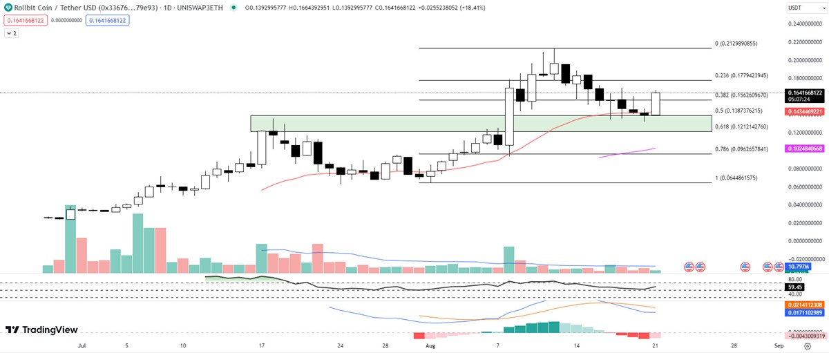 Rollbit Coin (RLB)