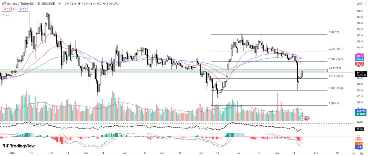 Monero (XMR)