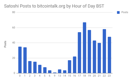 ผู้ก่อตั้ง Bitcoin เป็นคนชาติใด
