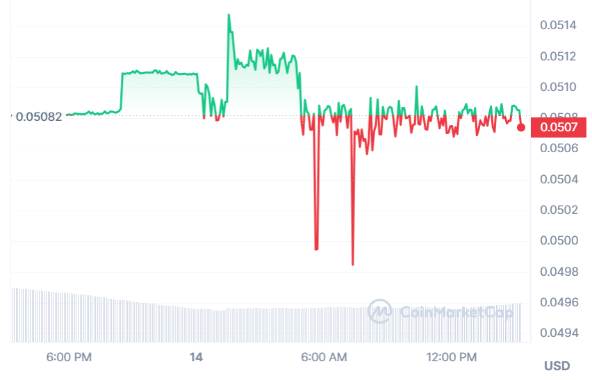 ราคา WNZ ในช่วง 24 ชั่วโมงที่ผ่านมา (ที่มา: CoinMarketCap )