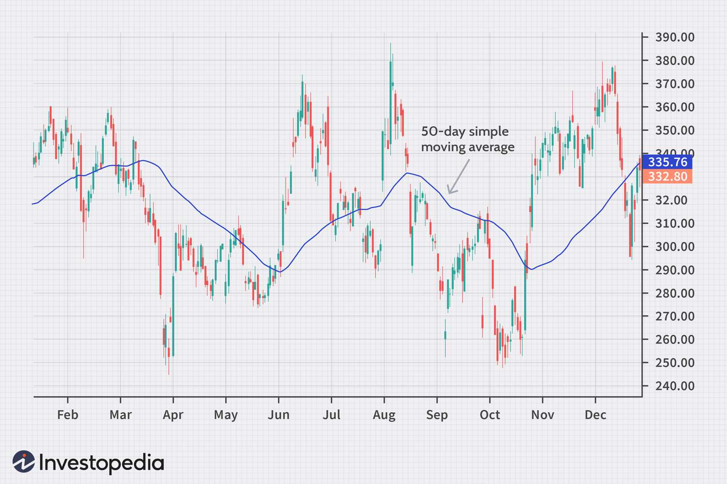เส้น Simple Moving Average (SMA)