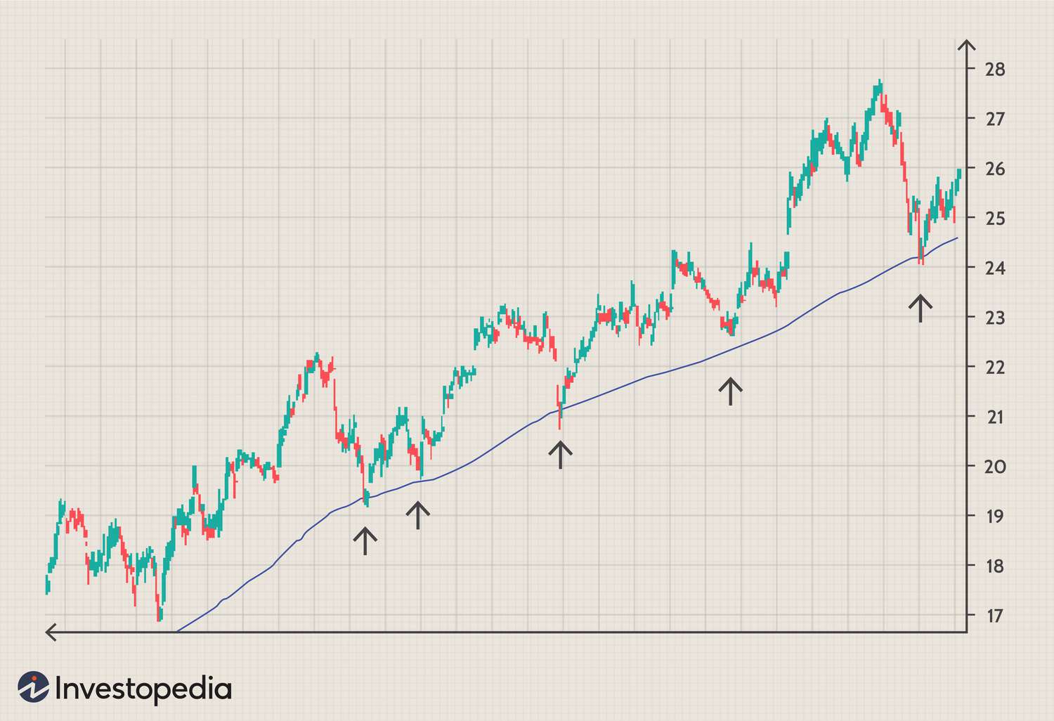 Moving Average คืออะไร