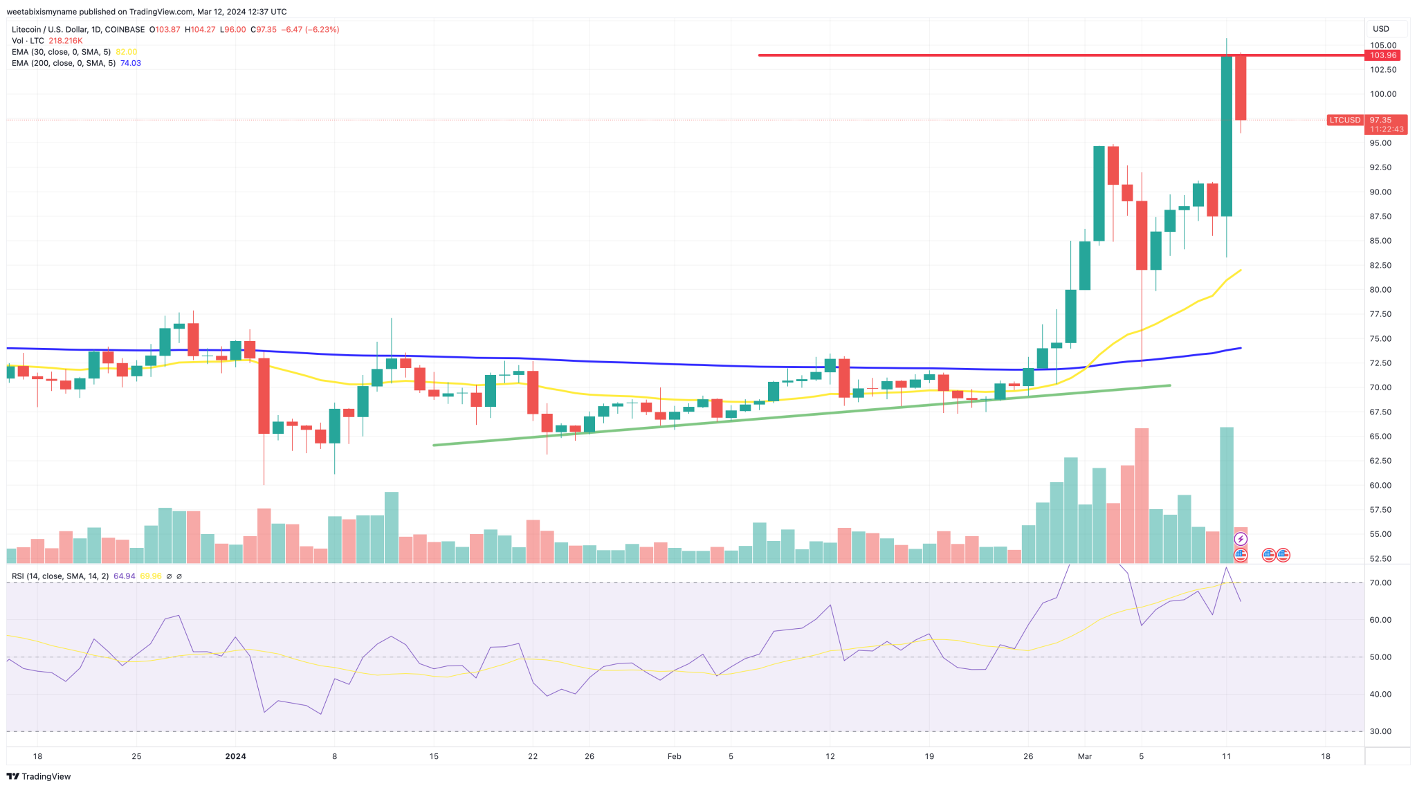 ราคา Litecoin ทะยานขึ้น 21%