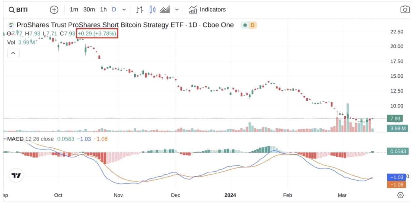 Short Bitcoin ETFs