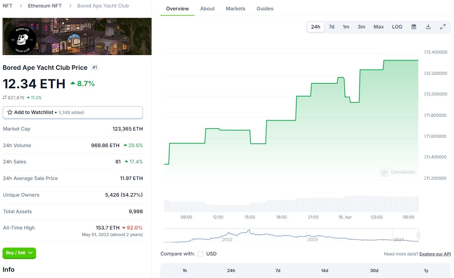 ราคา BAYC