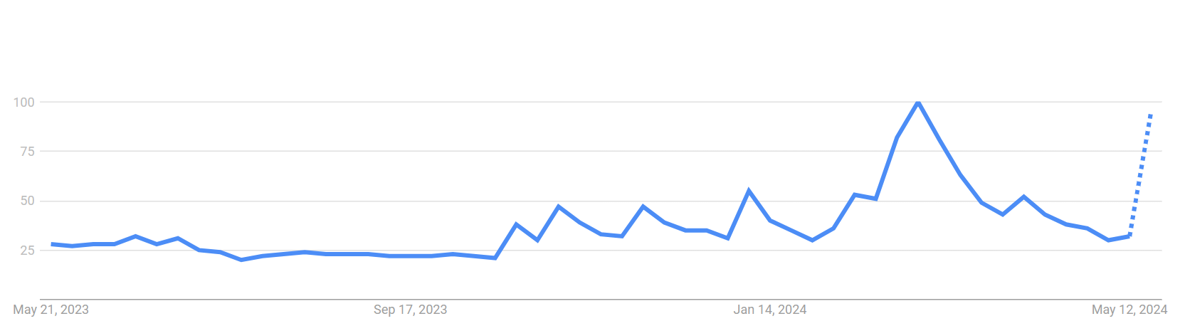 กราฟจาก Google Trends แสดงการค้นหาภาษาญี่ปุ่นที่เพิ่มขึ้นโดยใช้คำว่า “Ethereum” ในช่วง 12 เดือนที่ผ่านมา